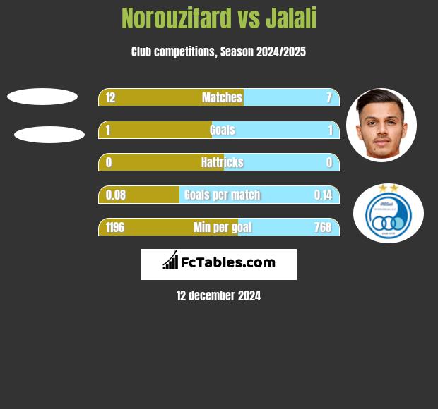 Norouzifard vs Jalali h2h player stats