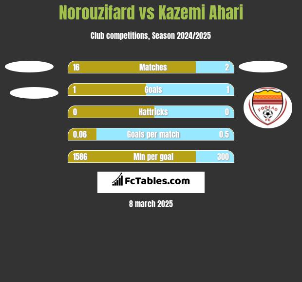 Norouzifard vs Kazemi Ahari h2h player stats