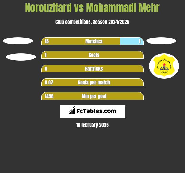 Norouzifard vs Mohammadi Mehr h2h player stats