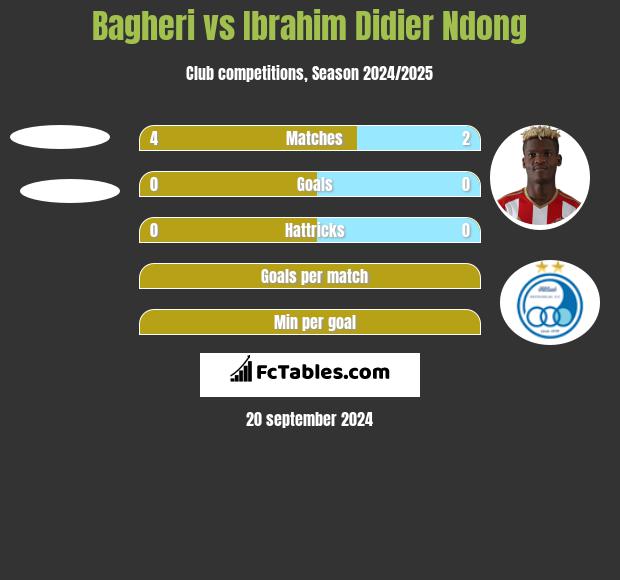 Bagheri vs Ibrahim Didier Ndong h2h player stats