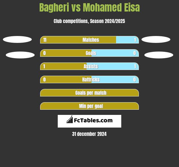 Bagheri vs Mohamed Eisa h2h player stats