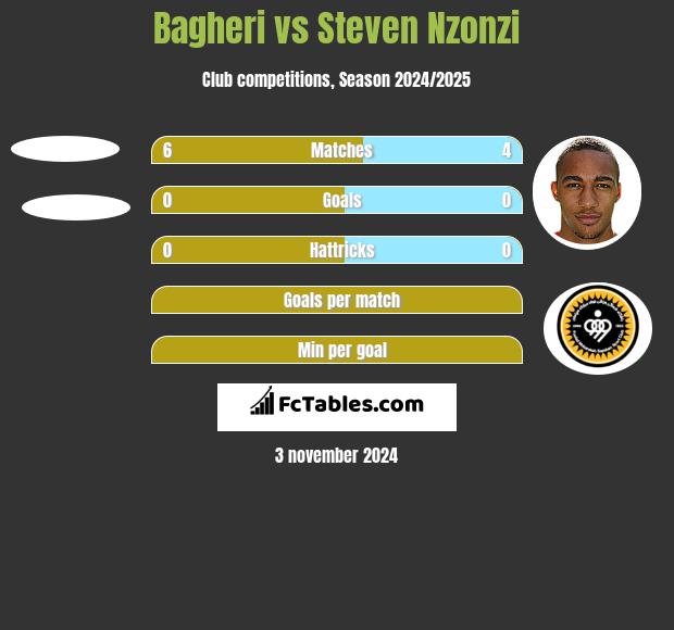 Bagheri vs Steven Nzonzi h2h player stats