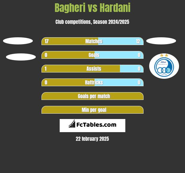 Bagheri vs Hardani h2h player stats