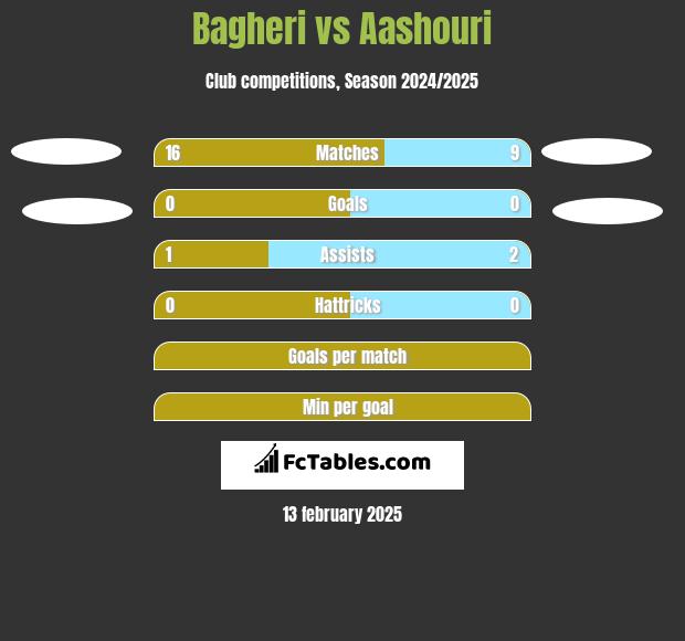 Bagheri vs Aashouri h2h player stats