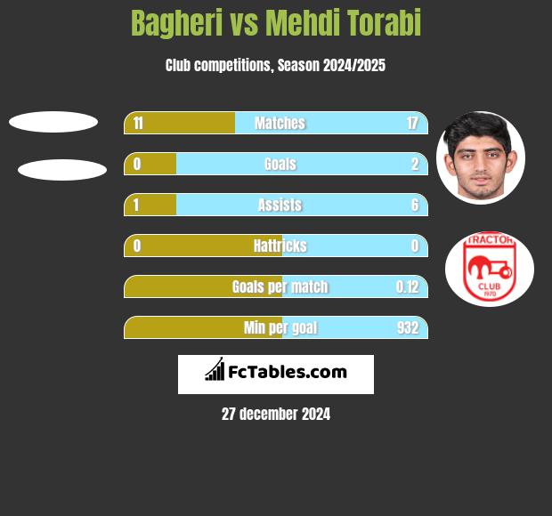 Bagheri vs Mehdi Torabi h2h player stats