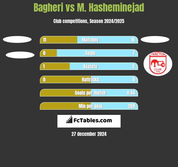 Bagheri vs M. Hasheminejad h2h player stats