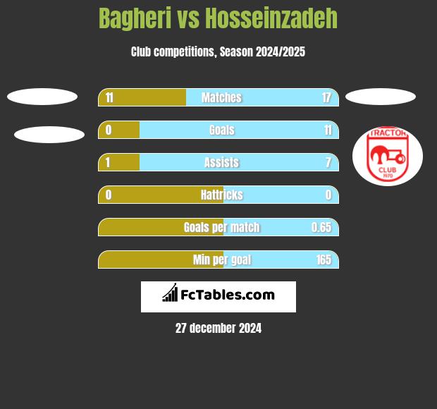 Bagheri vs Hosseinzadeh h2h player stats