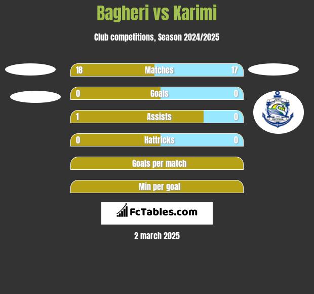 Bagheri vs Karimi h2h player stats