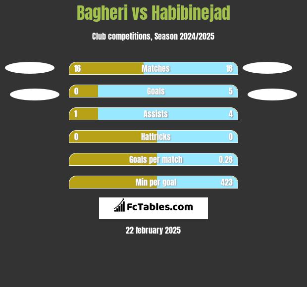 Bagheri vs Habibinejad h2h player stats