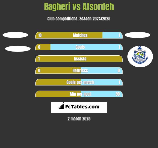 Bagheri vs Afsordeh h2h player stats