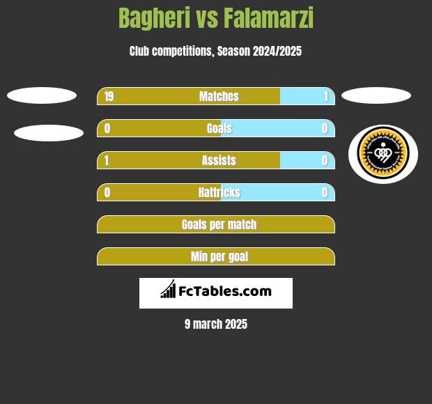 Bagheri vs Falamarzi h2h player stats