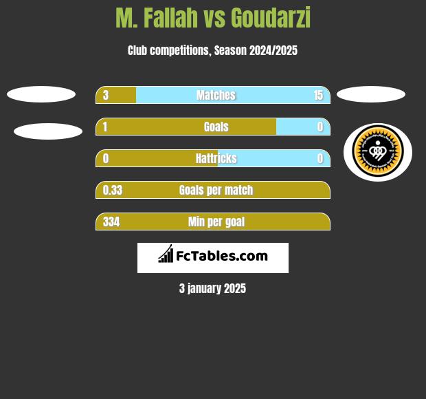 M. Fallah vs Goudarzi h2h player stats