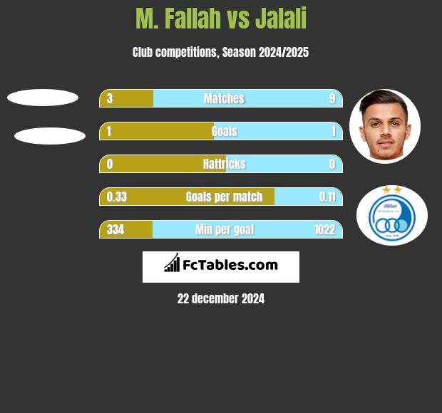 M. Fallah vs Jalali h2h player stats