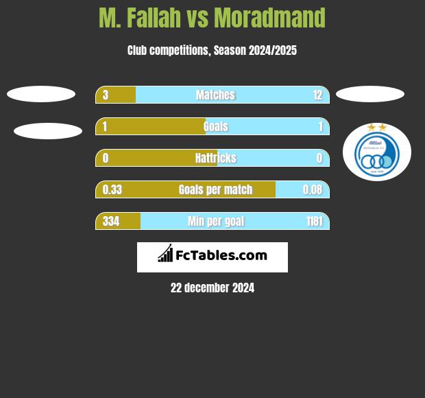 M. Fallah vs Moradmand h2h player stats