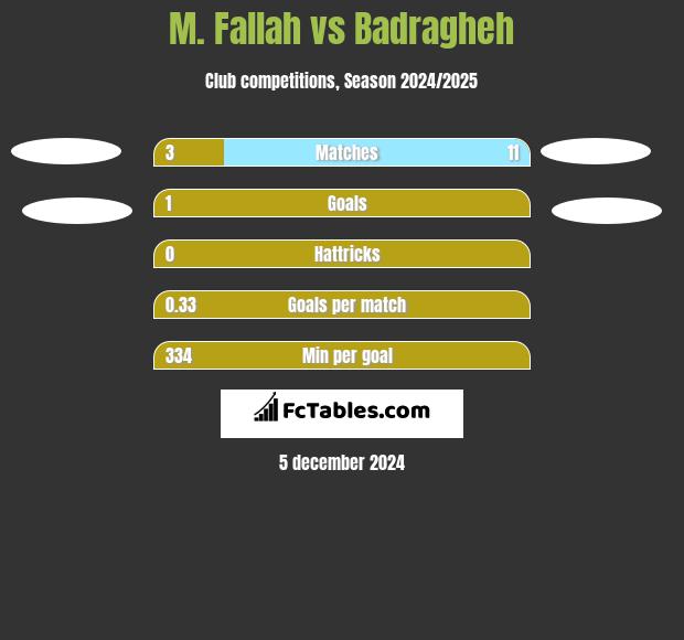 M. Fallah vs Badragheh h2h player stats