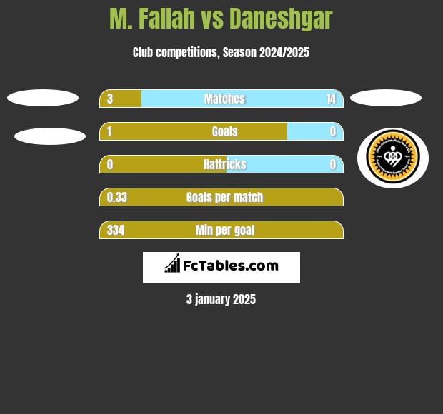 M. Fallah vs Daneshgar h2h player stats