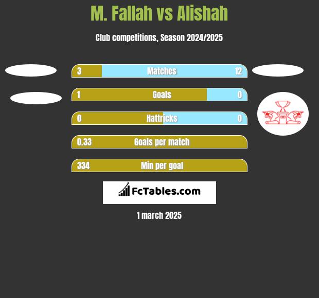 M. Fallah vs Alishah h2h player stats