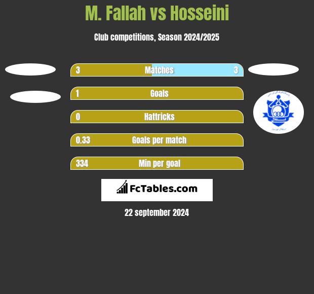 M. Fallah vs Hosseini h2h player stats