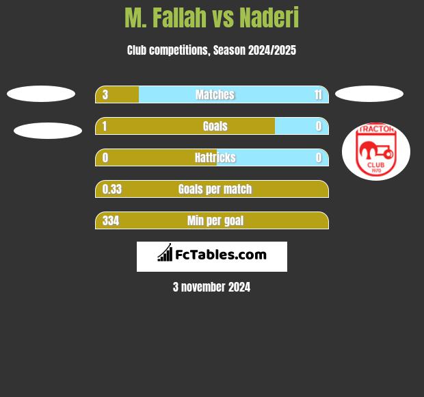 M. Fallah vs Naderi h2h player stats