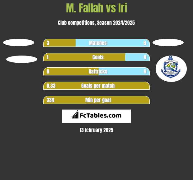 M. Fallah vs Iri h2h player stats