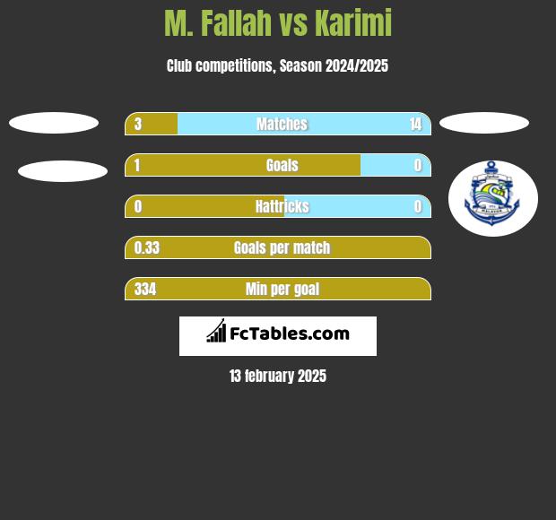 M. Fallah vs Karimi h2h player stats