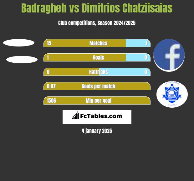 Badragheh vs Dimitrios Chatziisaias h2h player stats