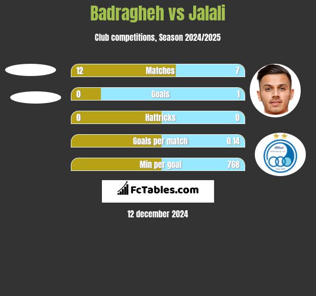 Badragheh vs Jalali h2h player stats