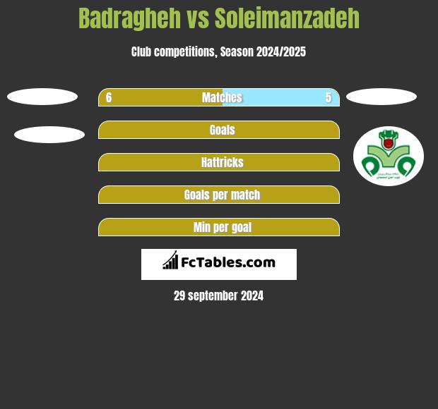 Badragheh vs Soleimanzadeh h2h player stats