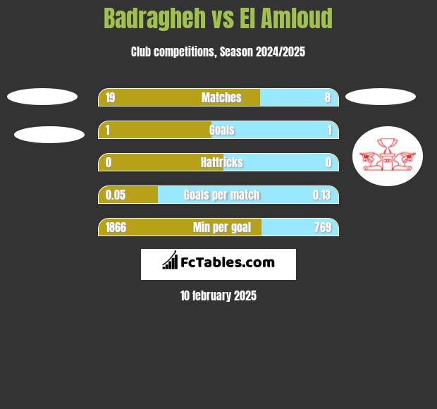 Badragheh vs El Amloud h2h player stats