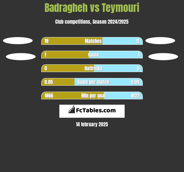 Badragheh vs Teymouri h2h player stats