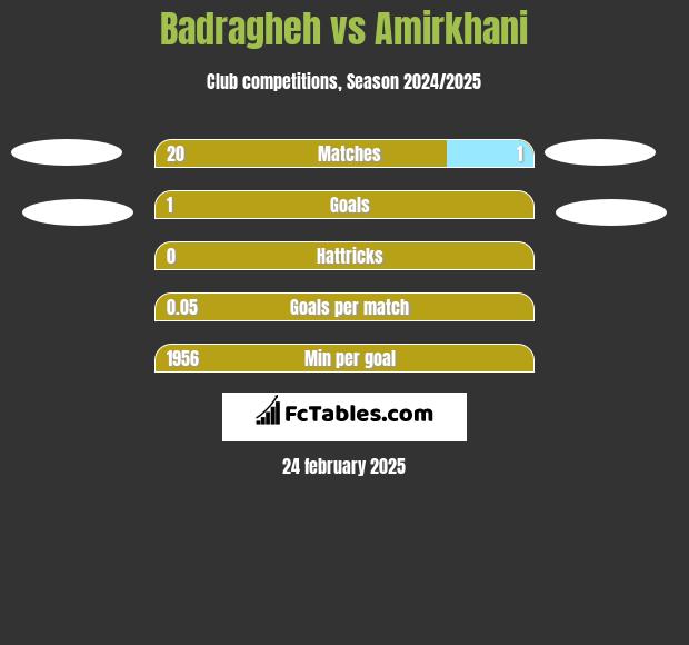 Badragheh vs Amirkhani h2h player stats