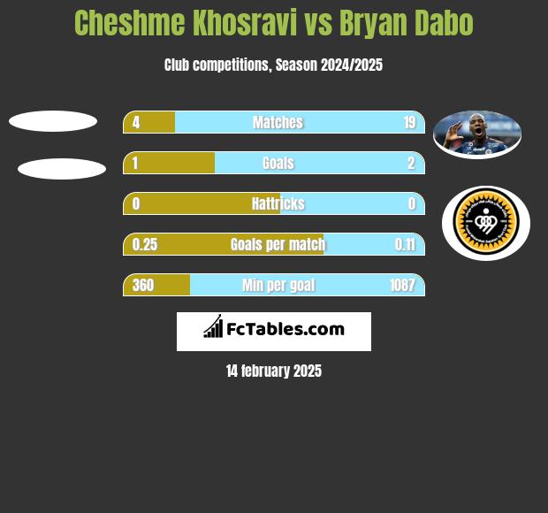 Cheshme Khosravi vs Bryan Dabo h2h player stats