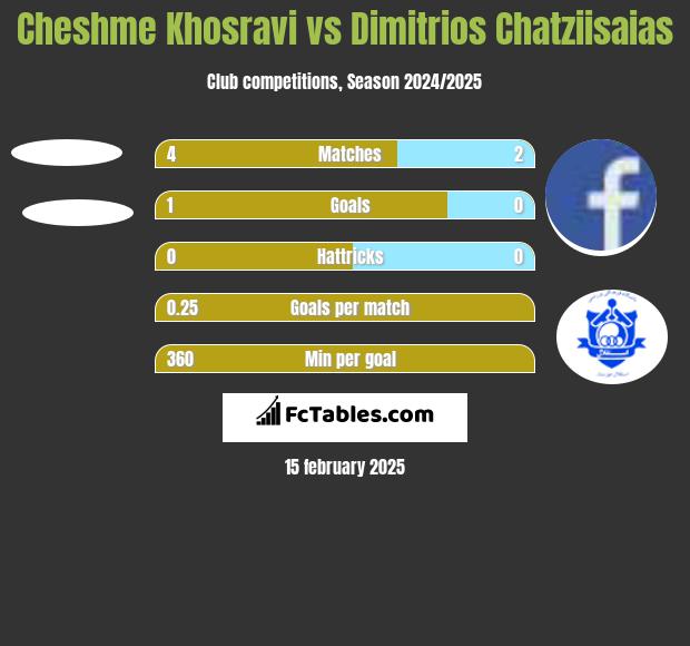 Cheshme Khosravi vs Dimitrios Chatziisaias h2h player stats