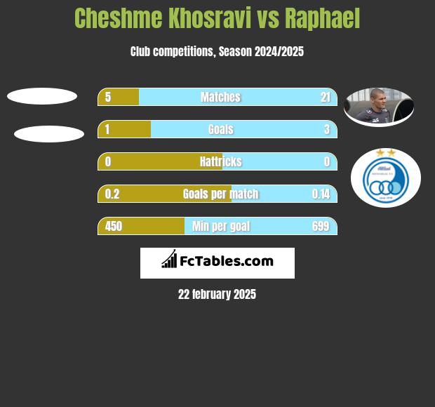 Cheshme Khosravi vs Raphael h2h player stats