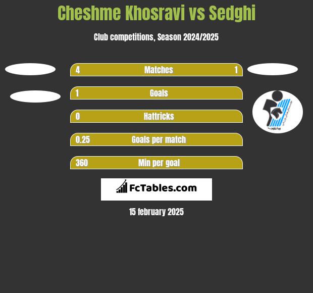 Cheshme Khosravi vs Sedghi h2h player stats