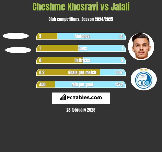 Cheshme Khosravi vs Jalali h2h player stats