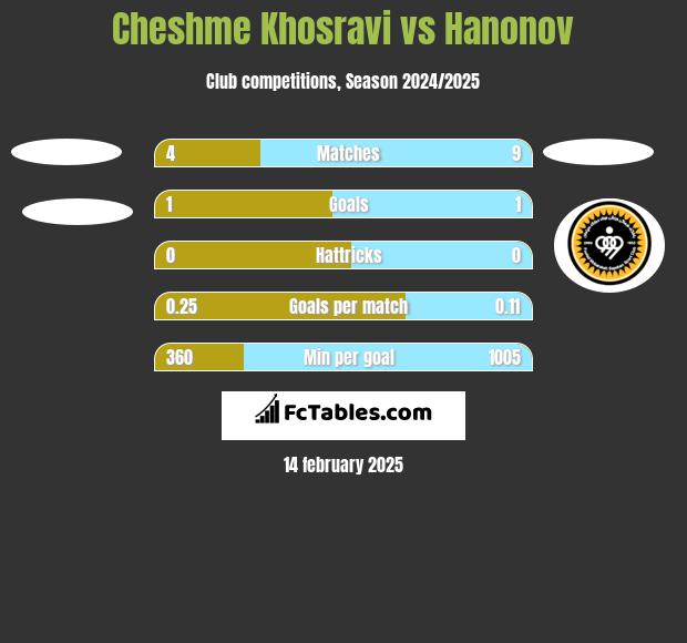 Cheshme Khosravi vs Hanonov h2h player stats