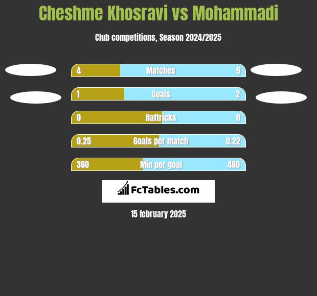 Cheshme Khosravi vs Mohammadi h2h player stats