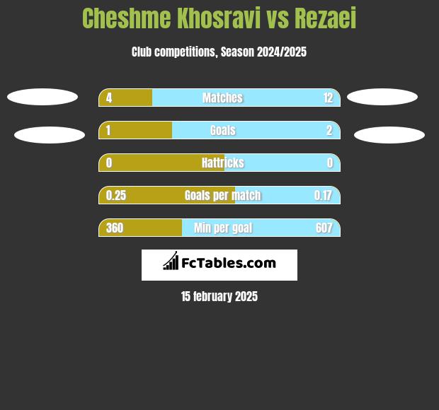 Cheshme Khosravi vs Rezaei h2h player stats