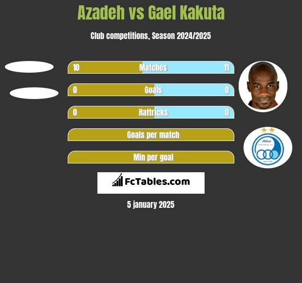 Azadeh vs Gael Kakuta h2h player stats