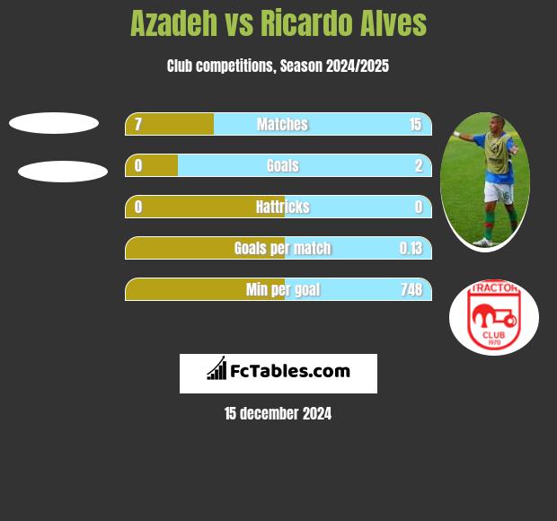 Azadeh vs Ricardo Alves h2h player stats