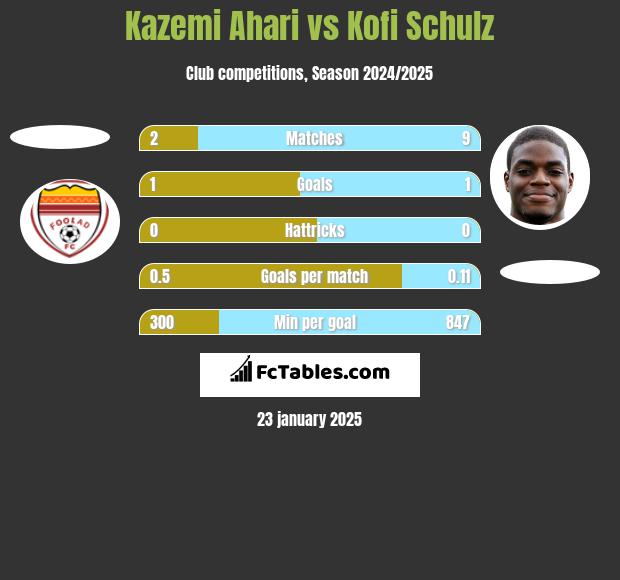 Kazemi Ahari vs Kofi Schulz h2h player stats