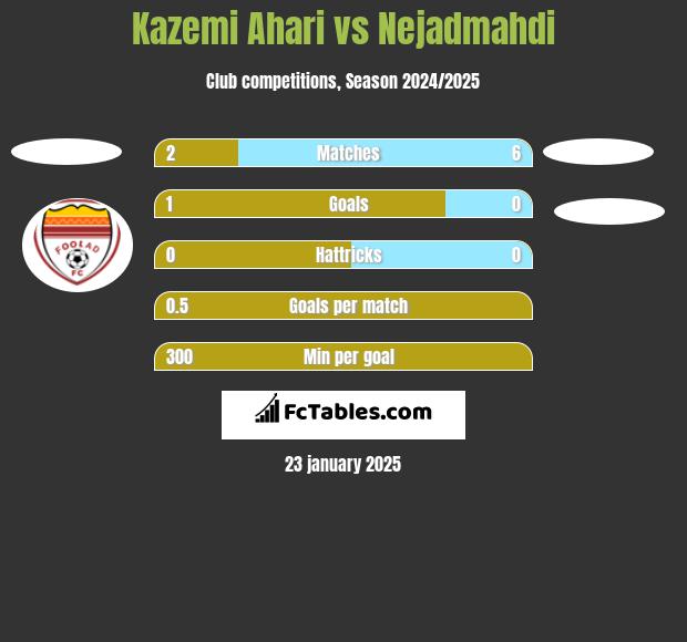 Kazemi Ahari vs Nejadmahdi h2h player stats