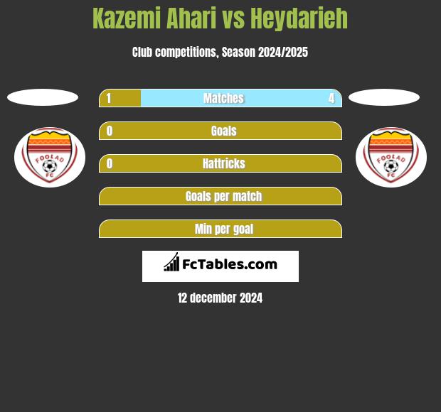 Kazemi Ahari vs Heydarieh h2h player stats