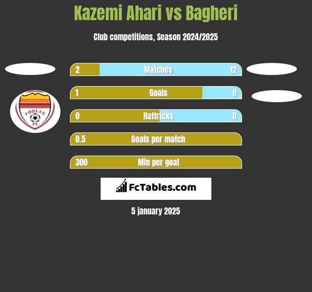 Kazemi Ahari vs Bagheri h2h player stats