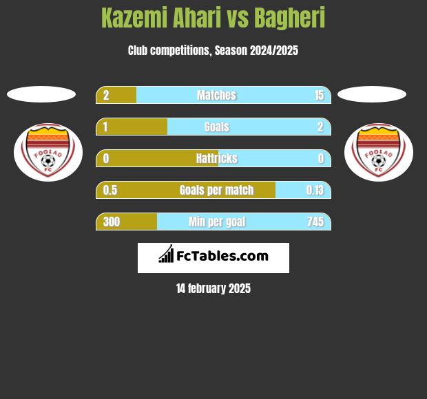 Kazemi Ahari vs Bagheri h2h player stats