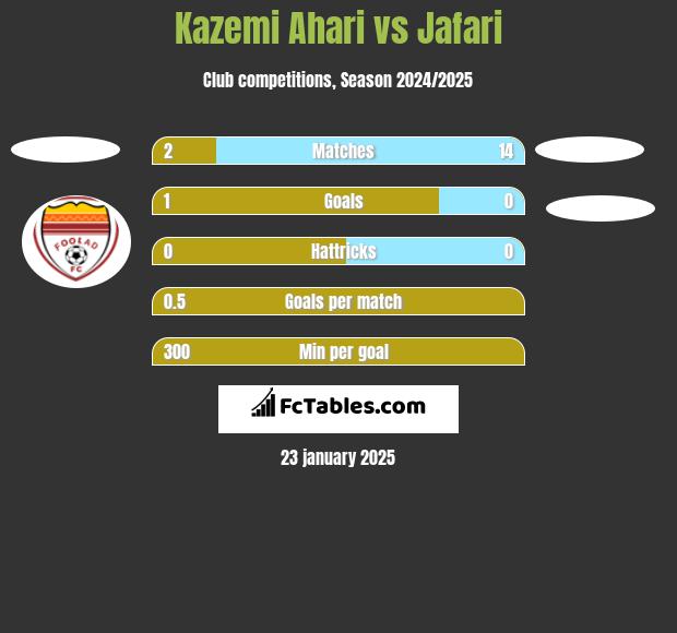 Kazemi Ahari vs Jafari h2h player stats