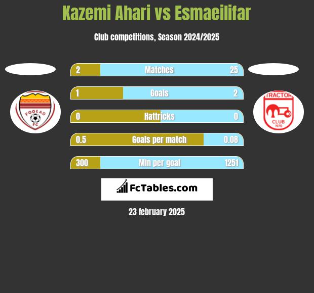 Kazemi Ahari vs Esmaeilifar h2h player stats