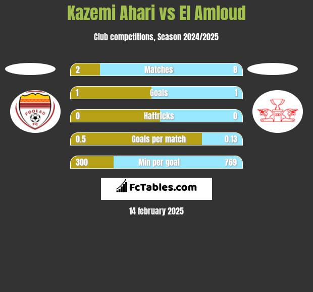 Kazemi Ahari vs El Amloud h2h player stats