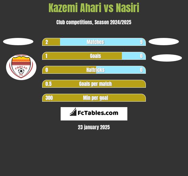 Kazemi Ahari vs Nasiri h2h player stats